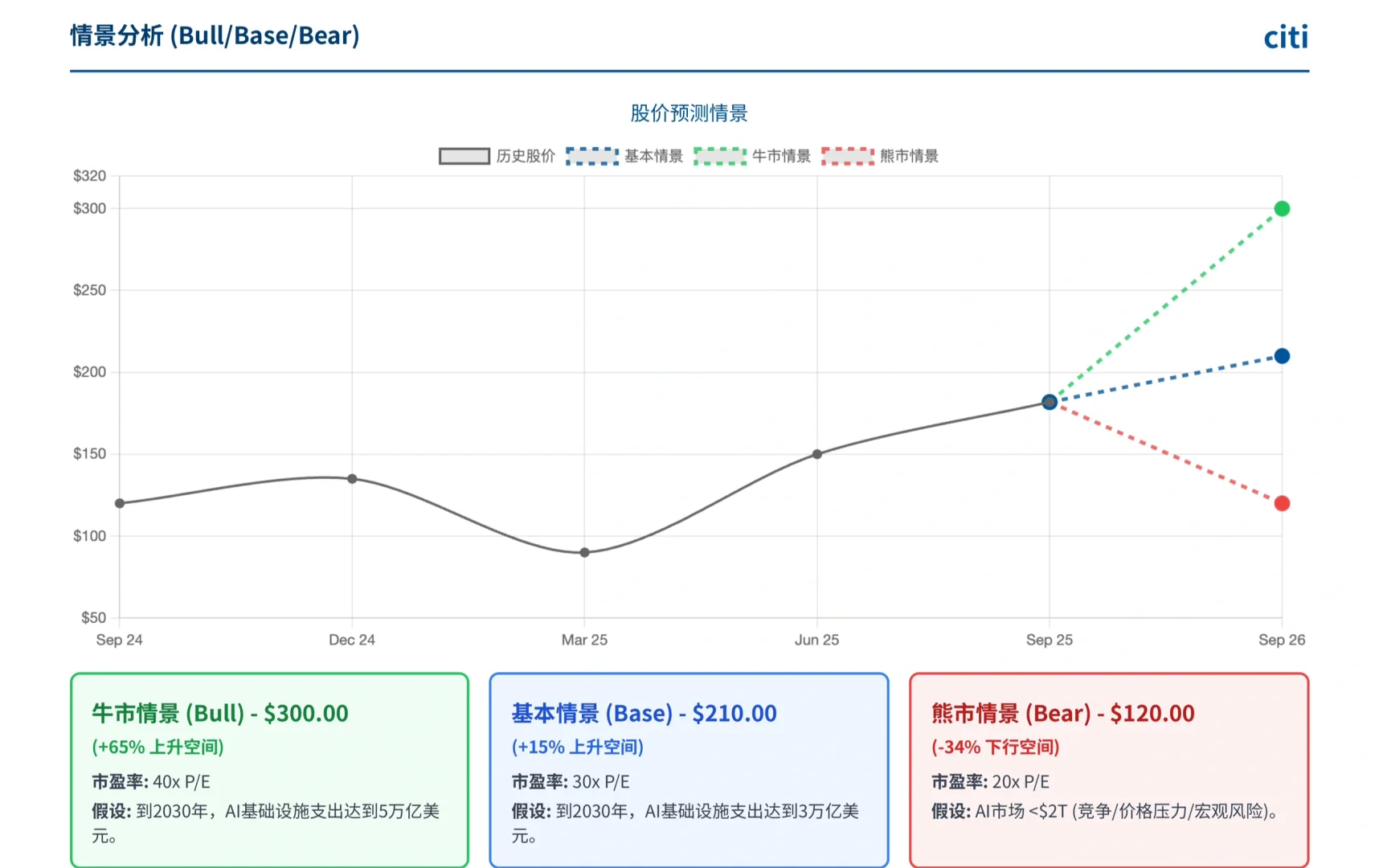 花旗研报，上调英伟达评级，AI 基建大时代
