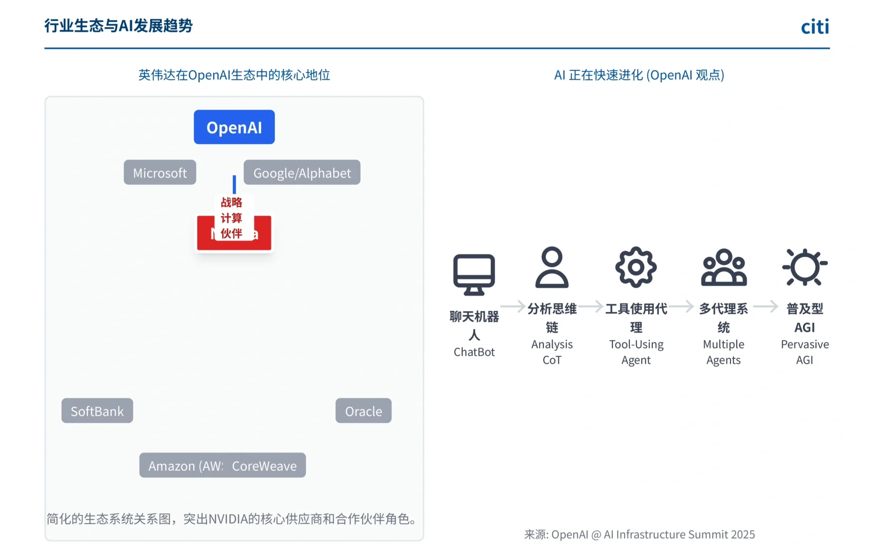 花旗研报，上调英伟达评级，AI 基建大时代