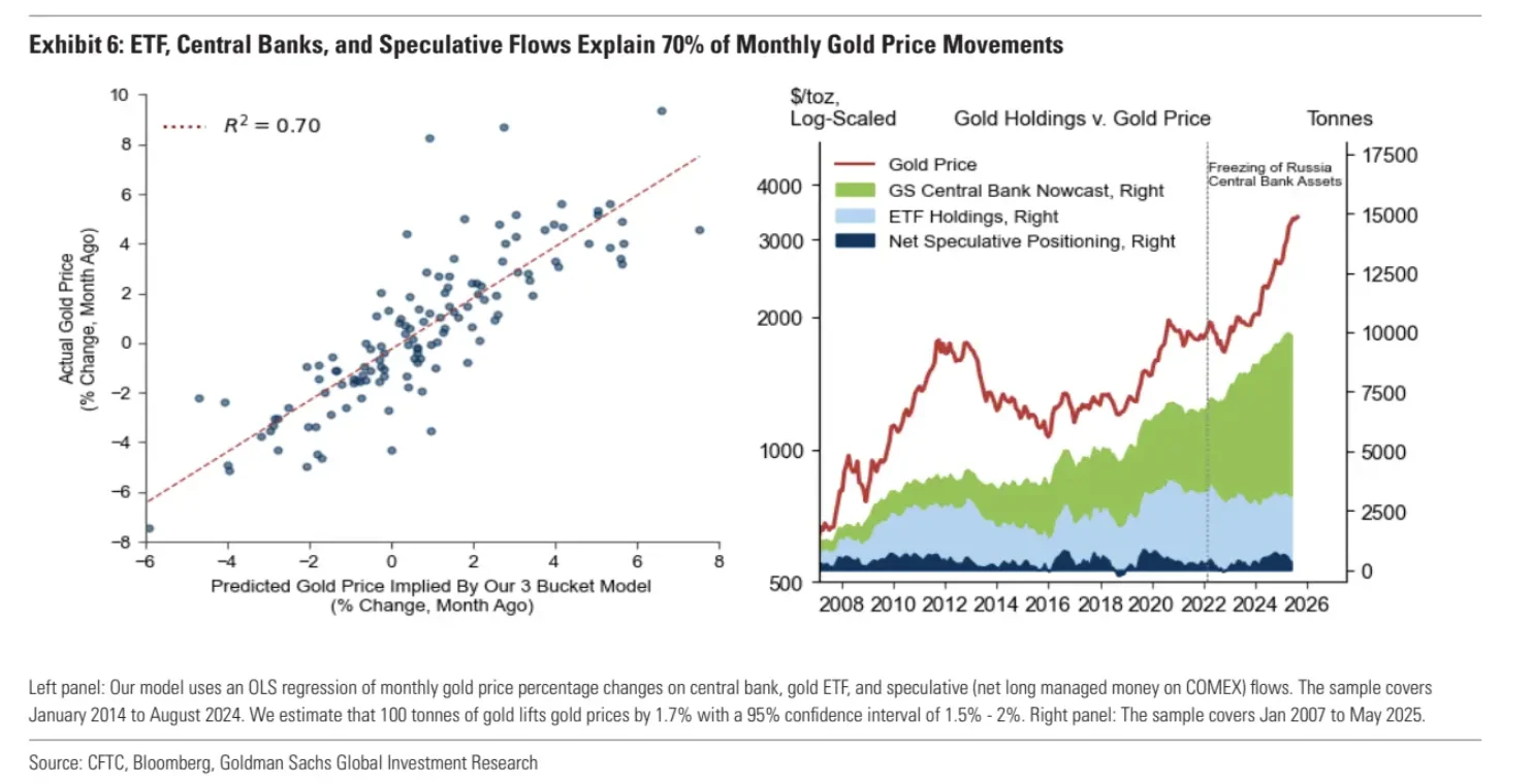 不愧是高盛，这篇Gold Market研报太全面了