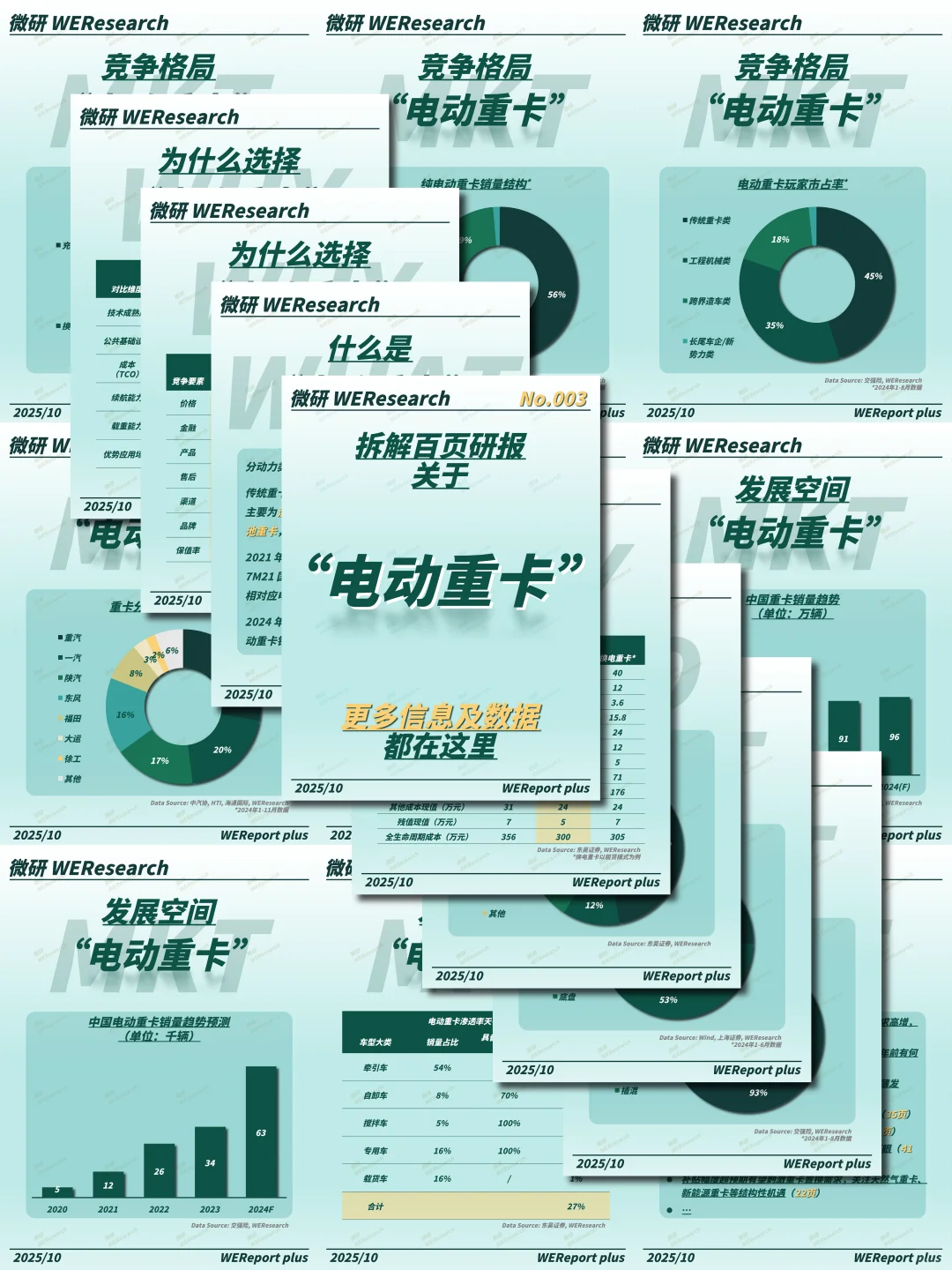 【独家深度报告】微研报 Plus丨电动重卡