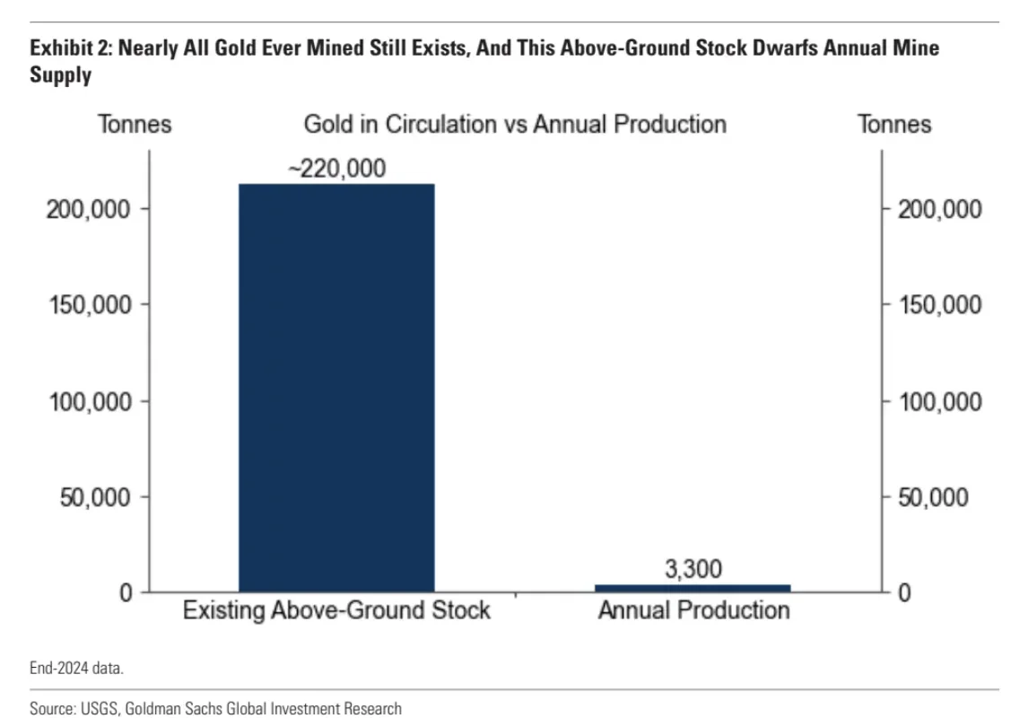 不愧是高盛，这篇Gold Market研报太全面了