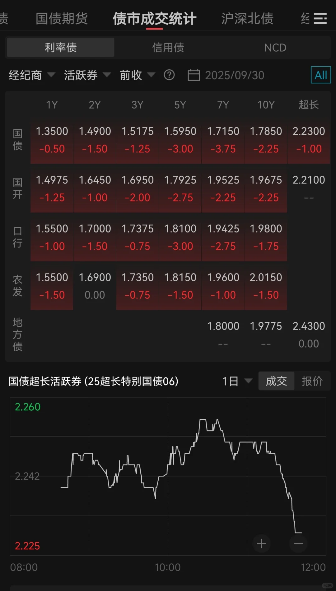 债市迎来收官红，能否继续红、一直红？
