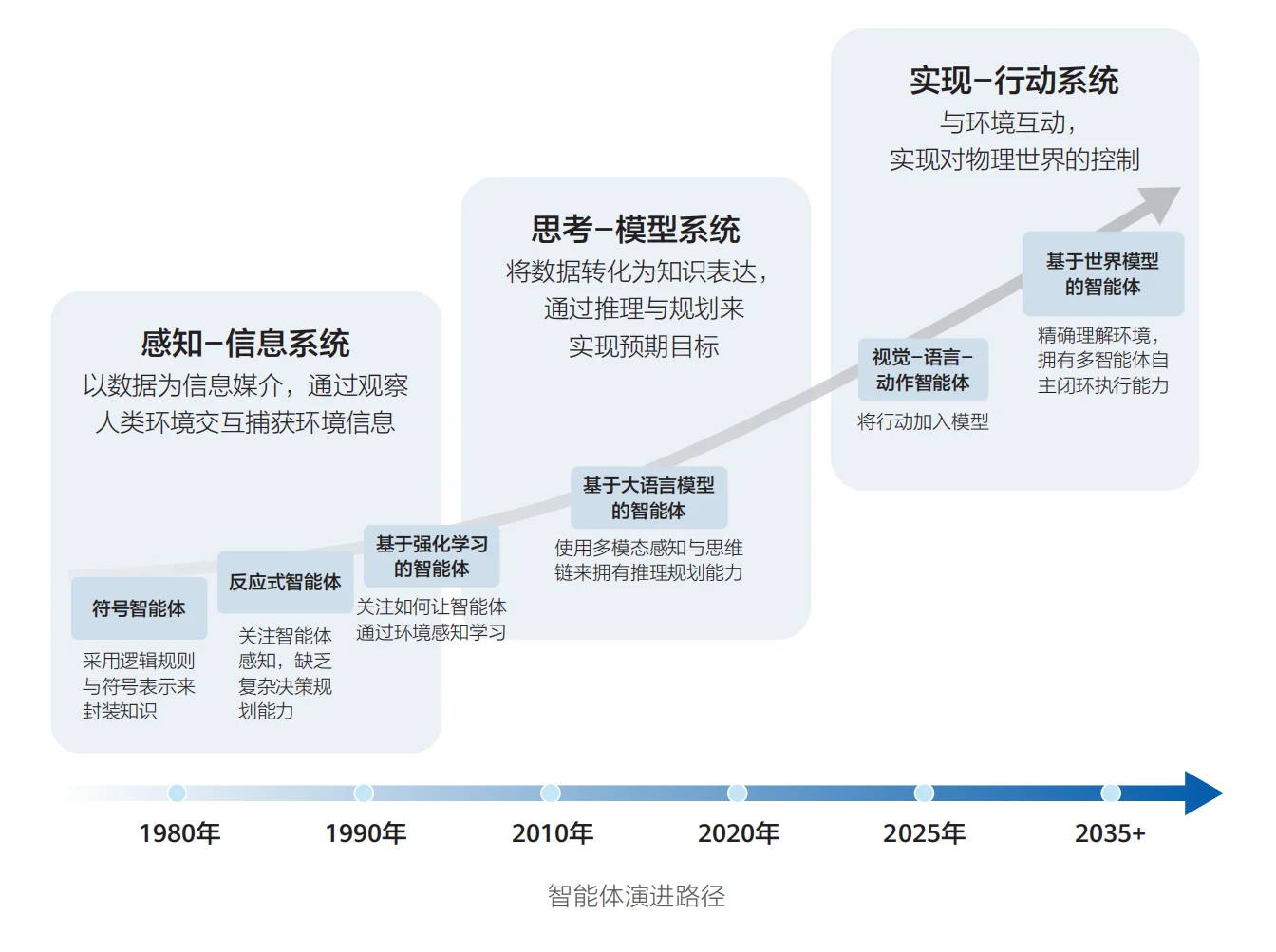 华为发布《智能世界2035》报告，附下载