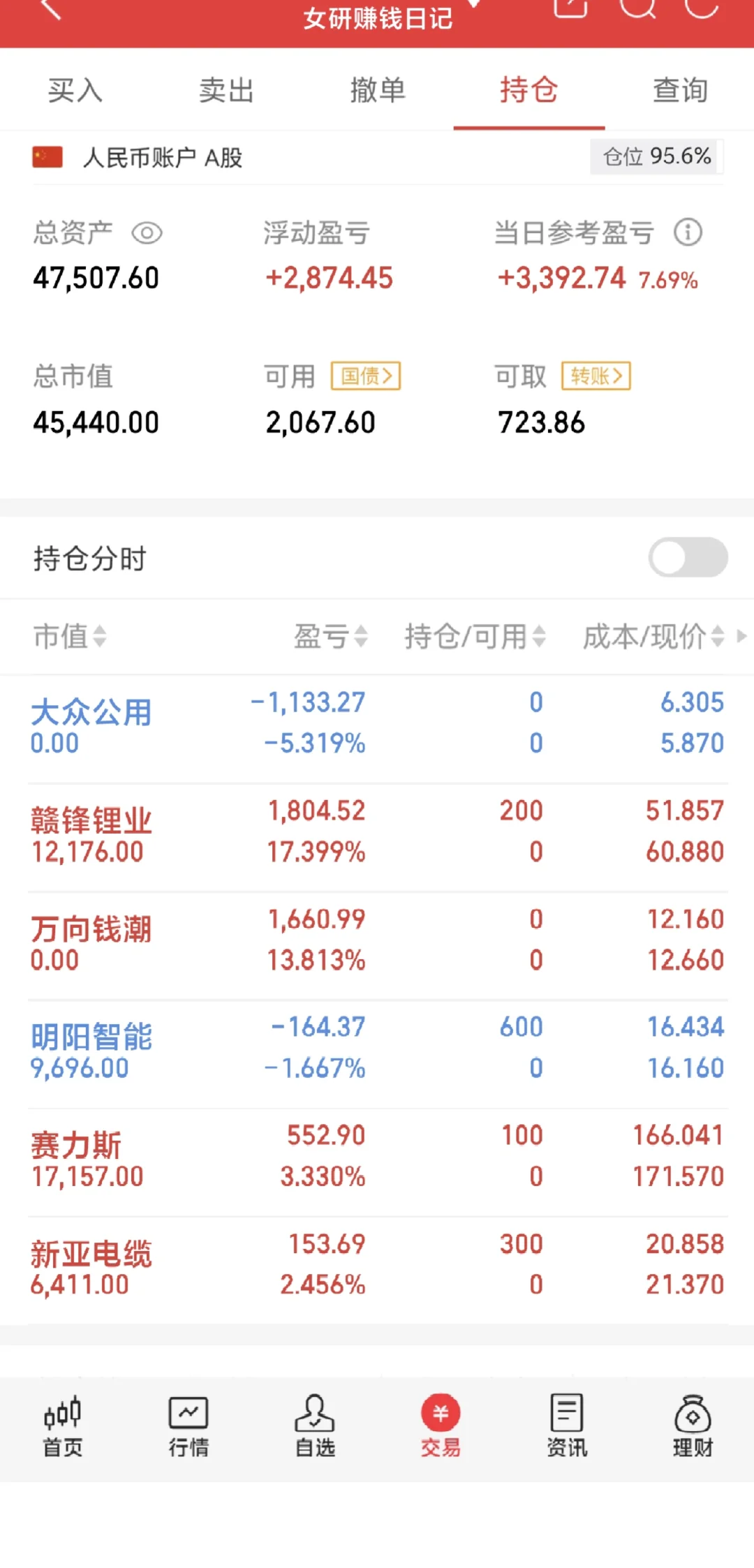 记录金融女研究生勇闯股市day22