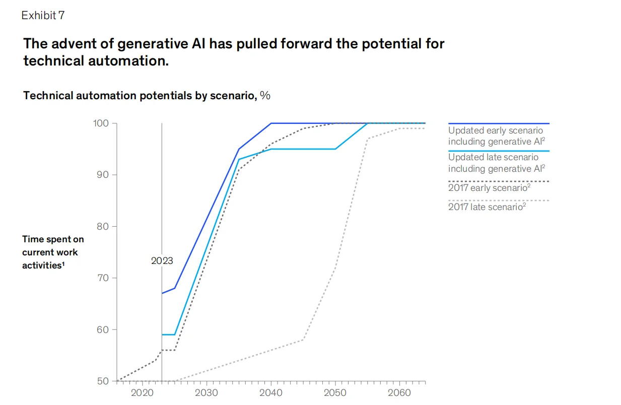 研报解读2-AI,下一个生产力前言-麦肯锡