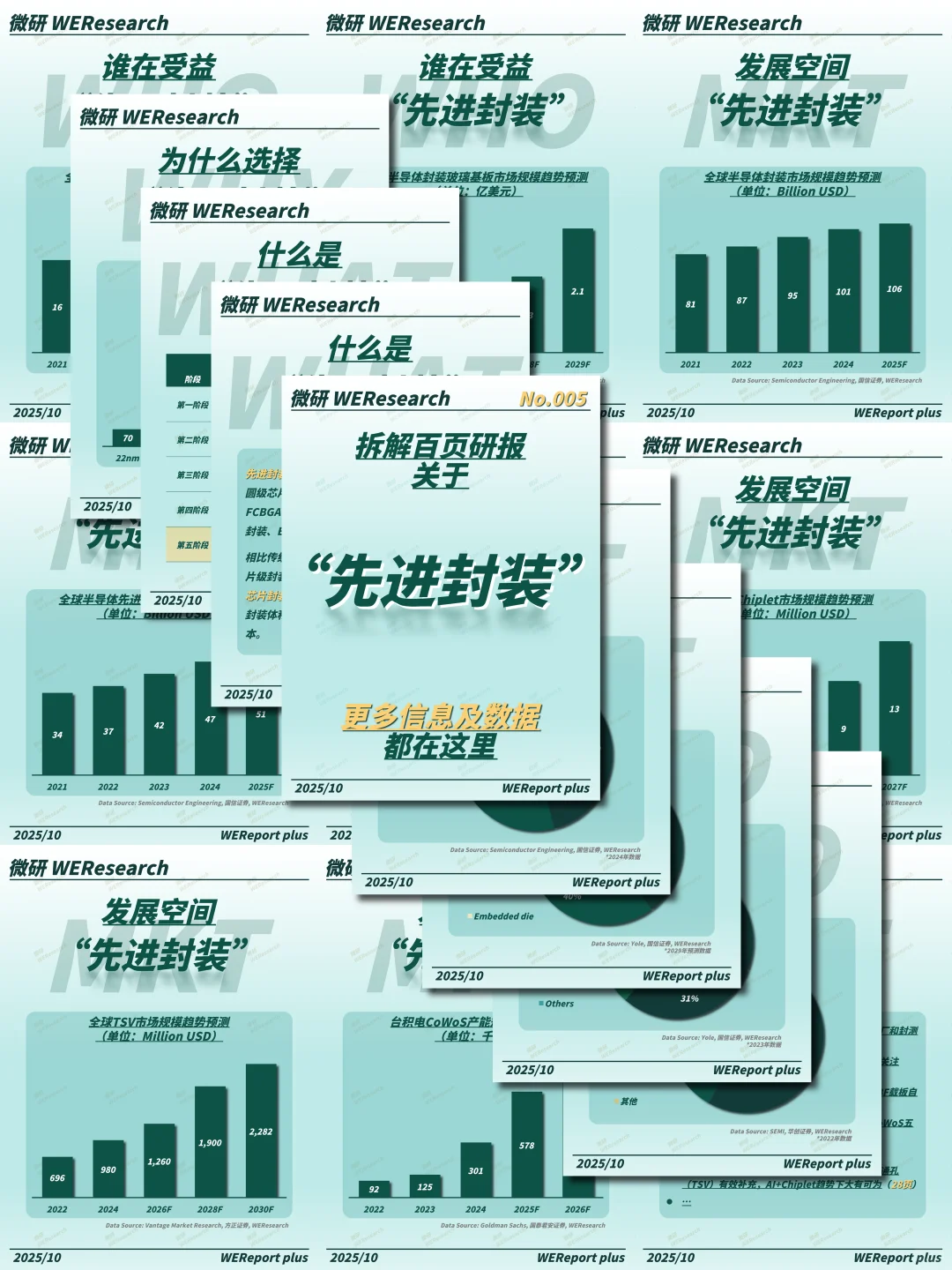 【独家深度报告】微研报 Plus丨先进封装