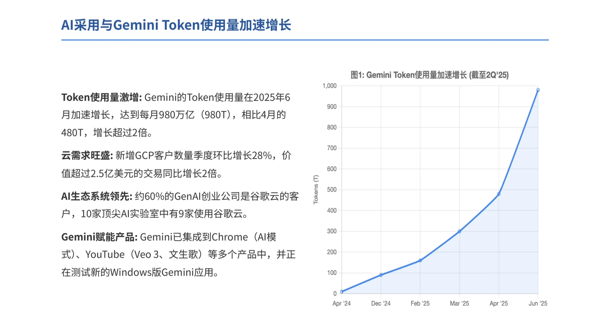 花旗研报，谷歌 gemini 需求井喷，看好其未来