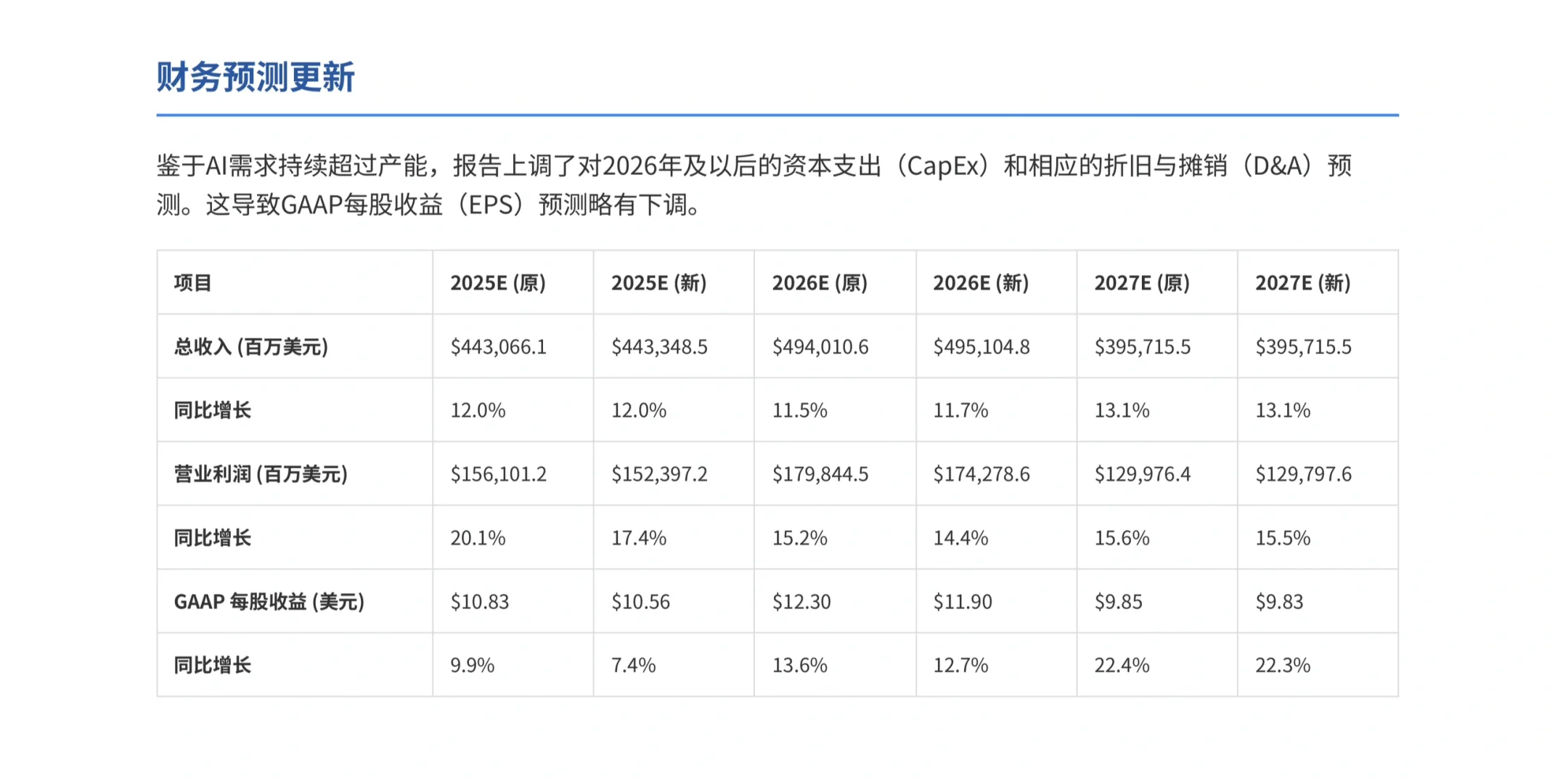 花旗研报，谷歌 gemini 需求井喷，看好其未来