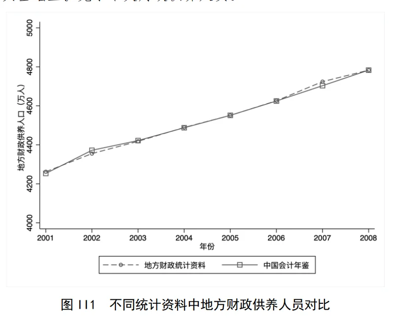 研报解读4-财政供养人员规模估算与结构分析