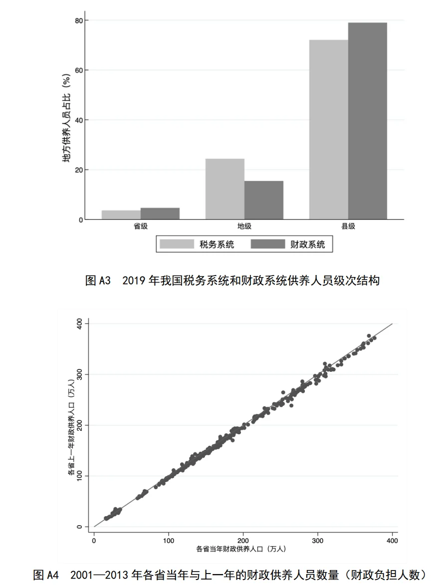 研报解读4-财政供养人员规模估算与结构分析