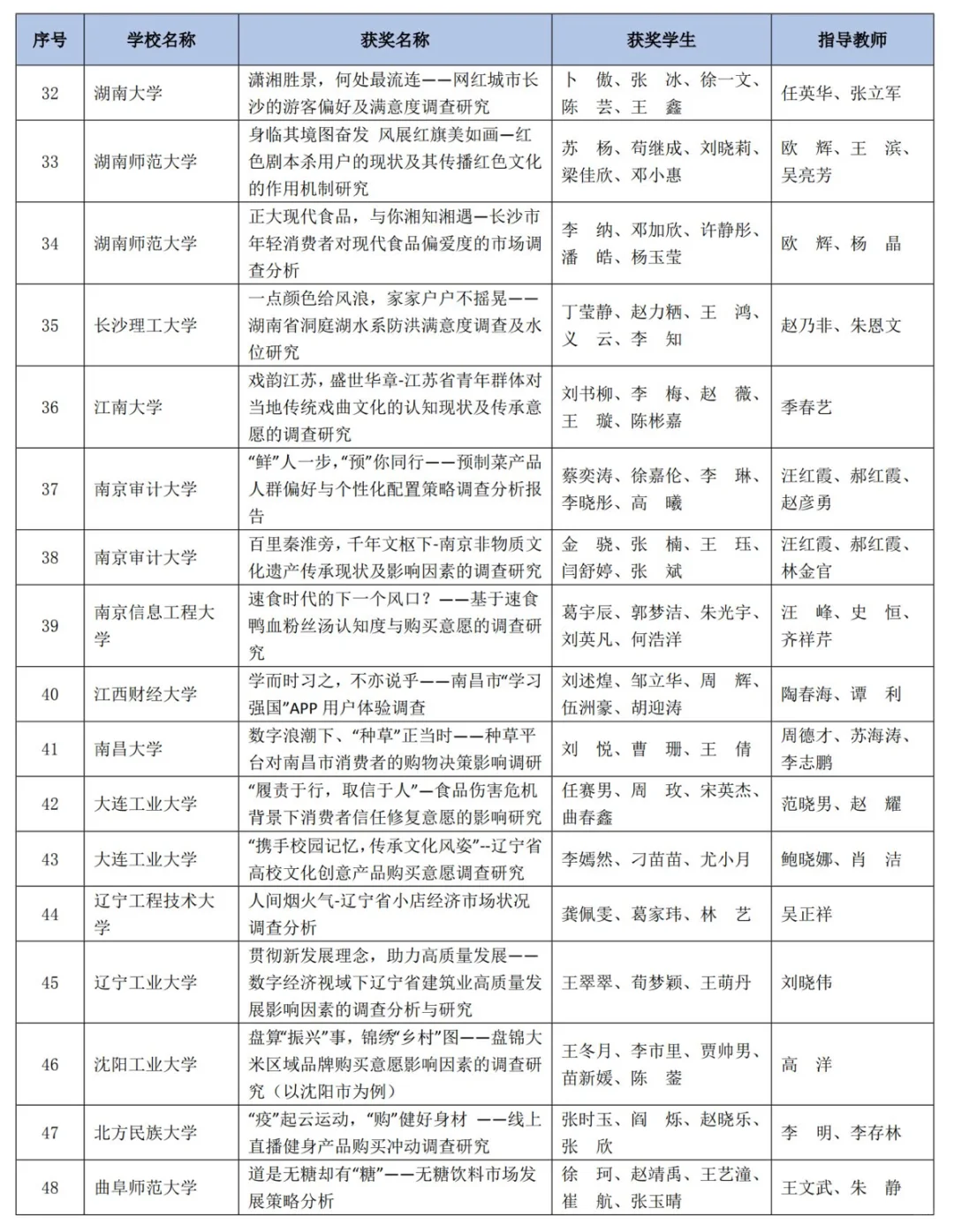 正大杯｜市调大赛全国一等奖🥇（研究生组）