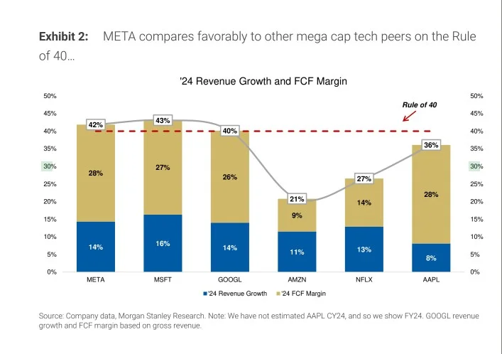D35 大摩研报 | Snap? 让人重新思考Meta