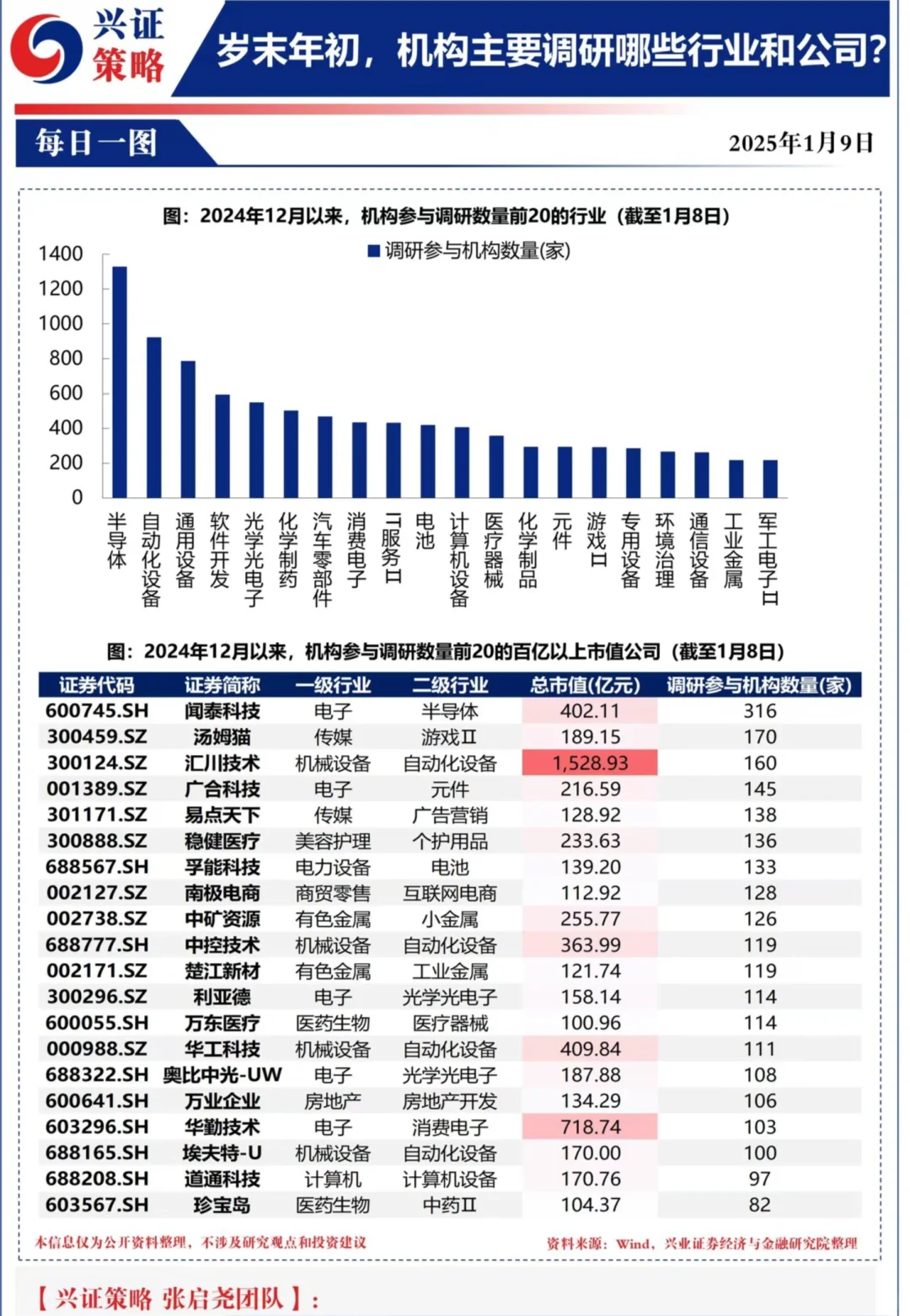 岁末年初，机构主要调研哪些行业和公司？