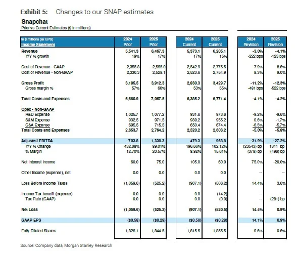 D35 大摩研报 | Snap? 让人重新思考Meta