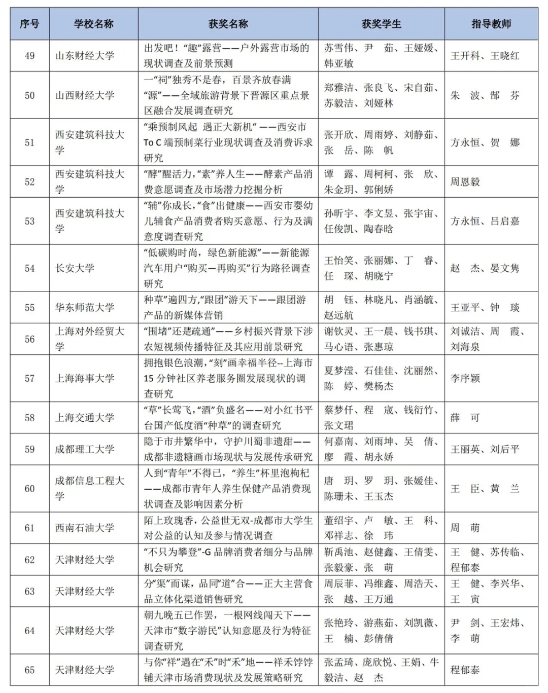 正大杯｜市调大赛全国一等奖🥇（研究生组）