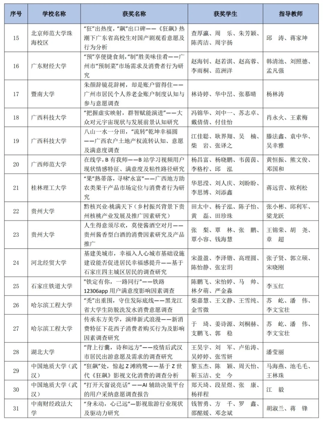 正大杯｜市调大赛全国一等奖🥇（研究生组）