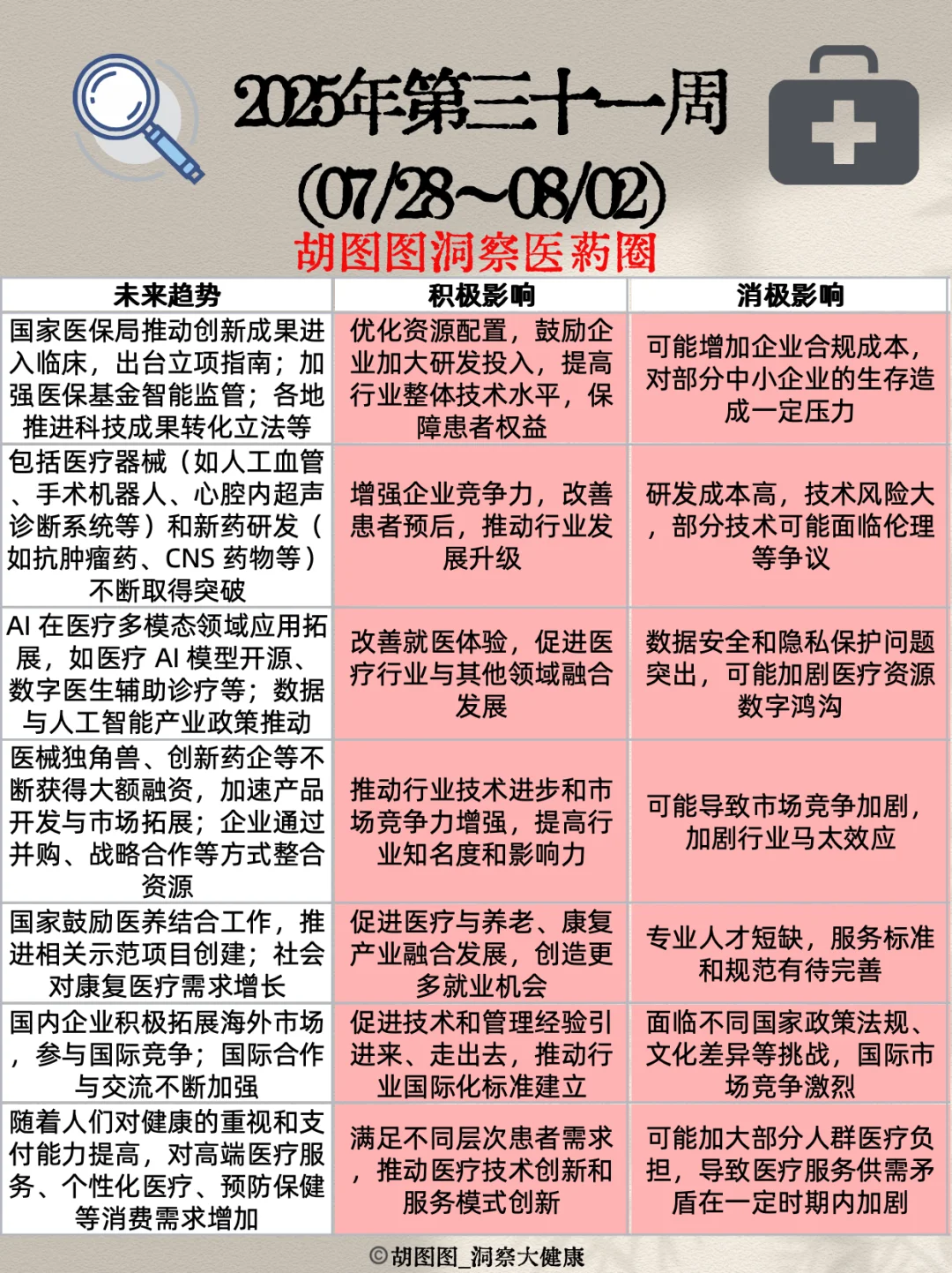 医药行业每周热点🔥：2025 Week31