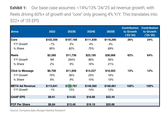 D35 大摩研报 | Snap? 让人重新思考Meta