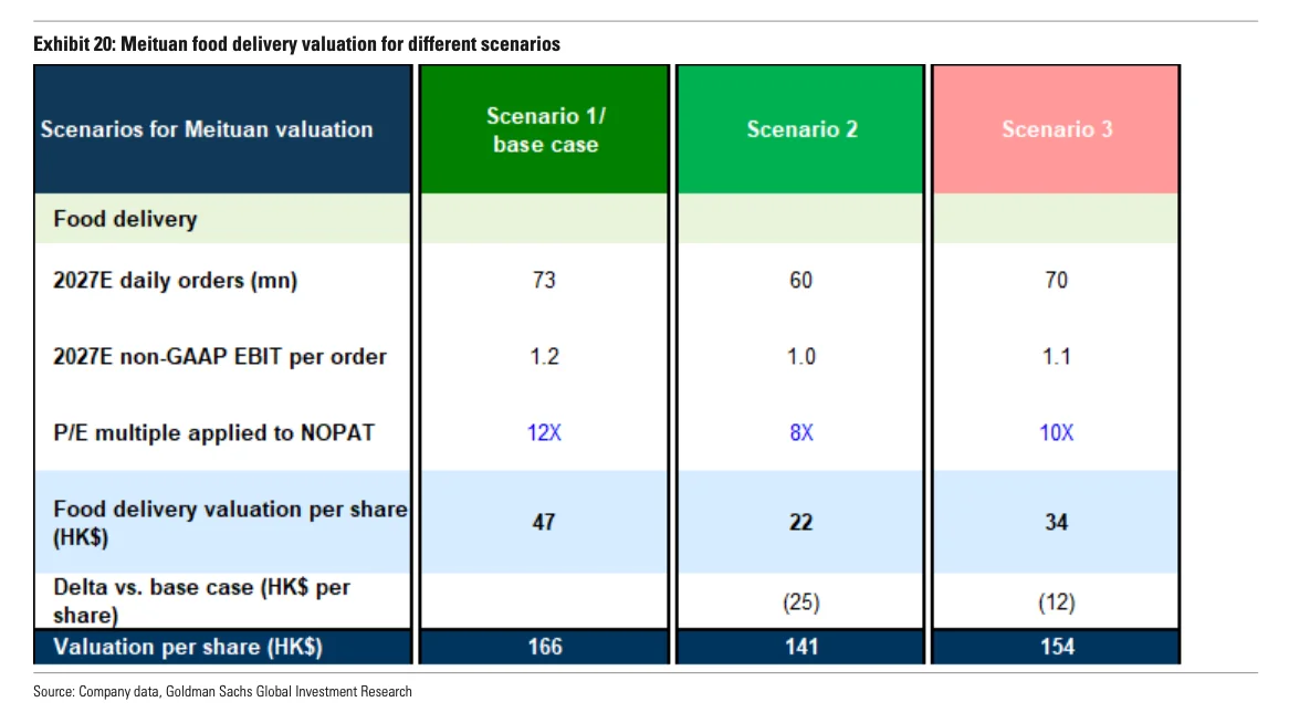 高盛研报｜史诗级外卖大战，美团阿里谁会赢