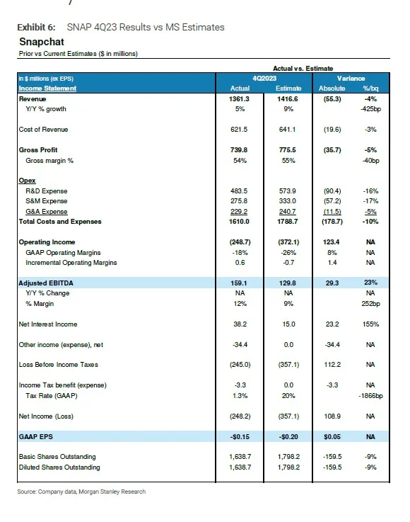 D35 大摩研报 | Snap? 让人重新思考Meta