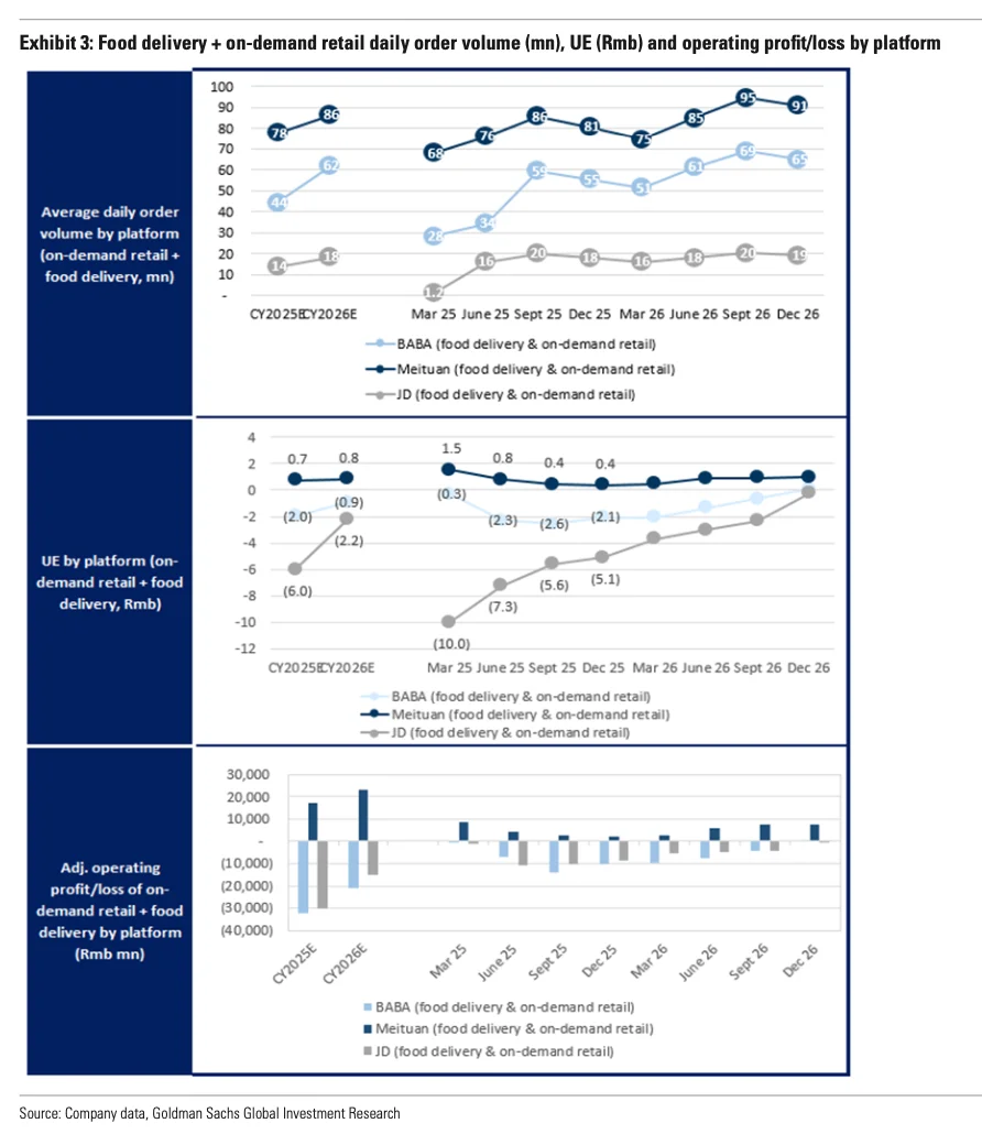 高盛研报｜史诗级外卖大战，美团阿里谁会赢