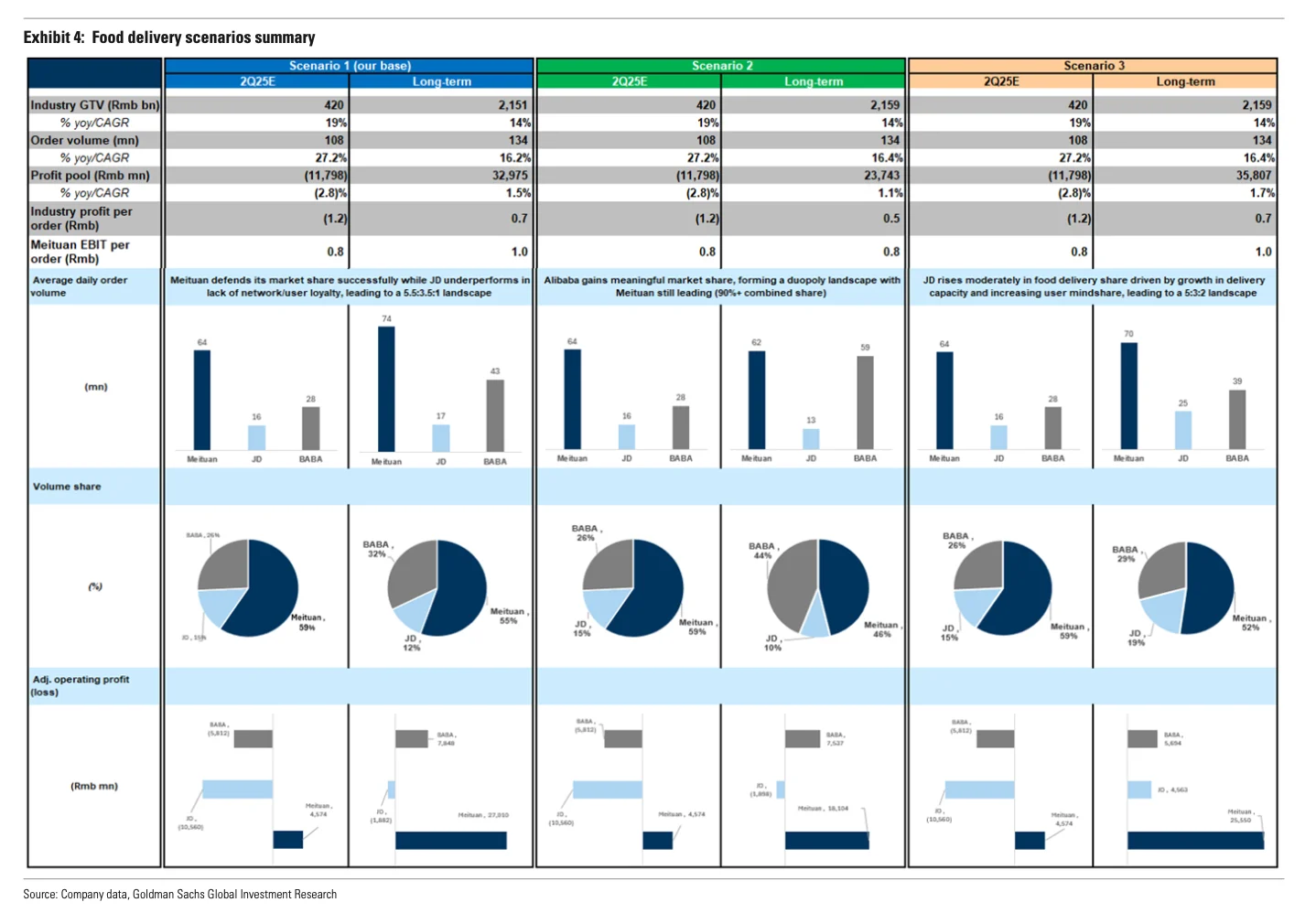 高盛研报｜史诗级外卖大战，美团阿里谁会赢