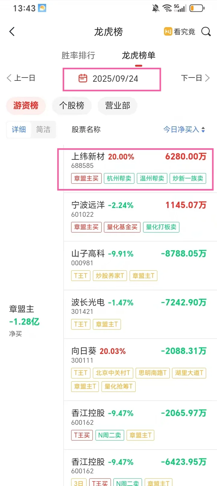 章盟主被埋？上纬新材狂飙背后的真相