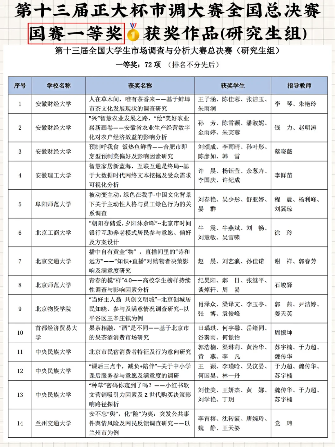 正大杯｜市调大赛全国一等奖🥇（研究生组）