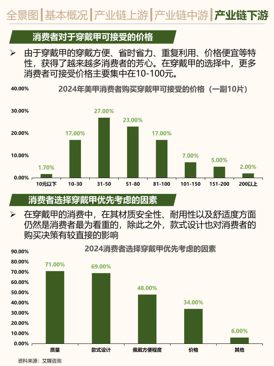 一天吃透一条产业链。美甲