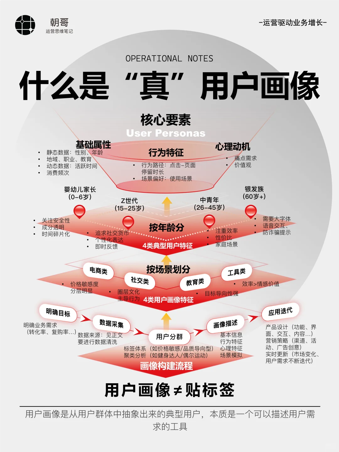 一张图看懂用户画像的构建流程丨运营必备