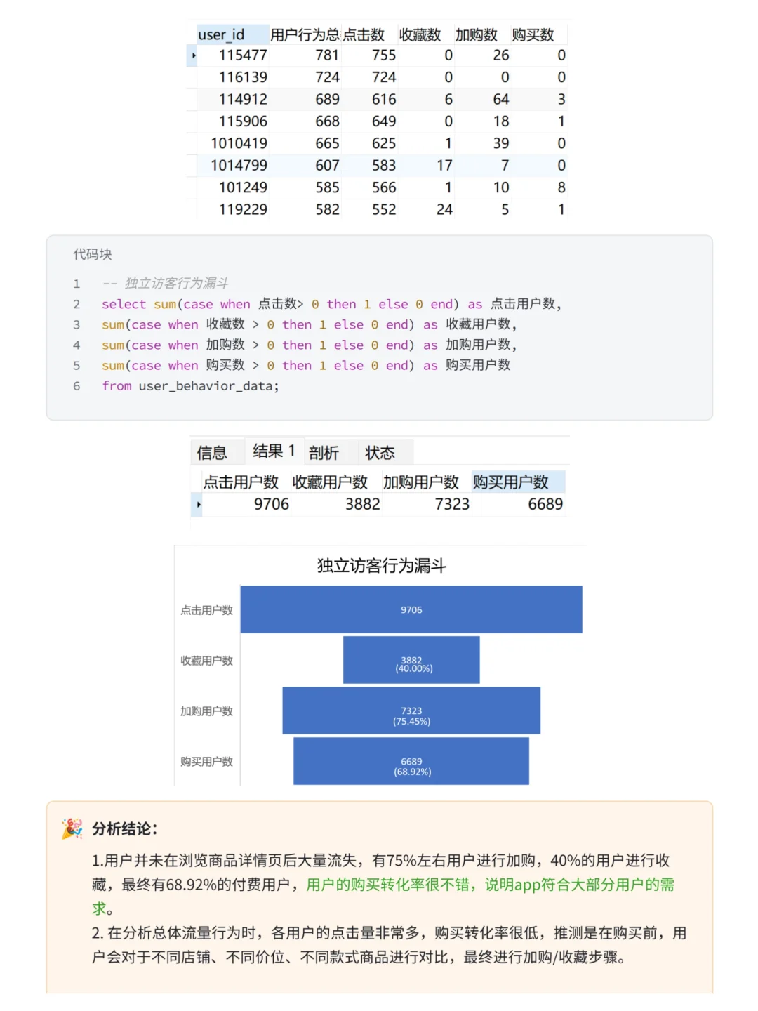 淘宝电商用户行为分析——SQL实战