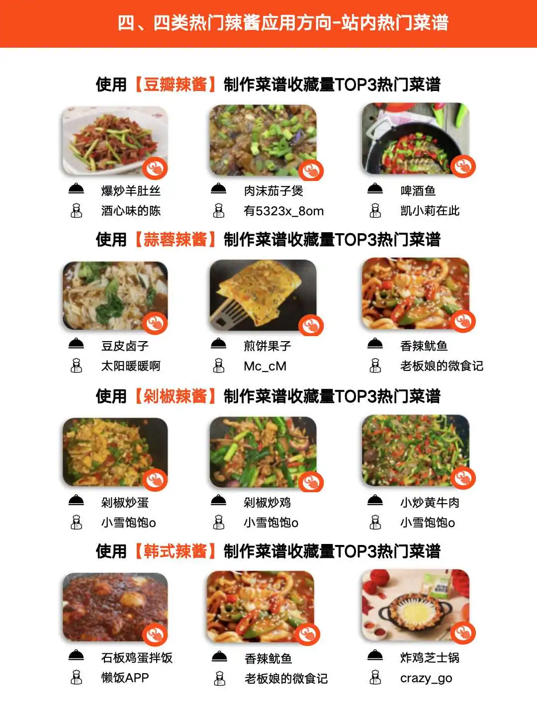 下厨房2025年辣椒酱品类调研报告发布！