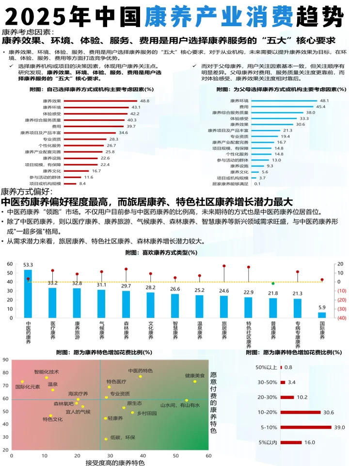 2025年中国康养产业消费趋势报告