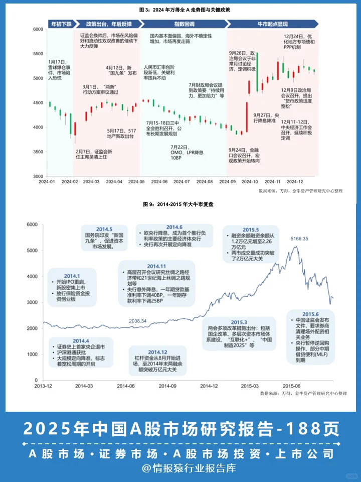 一篇报告读懂2025中国A股市场现状及趋势