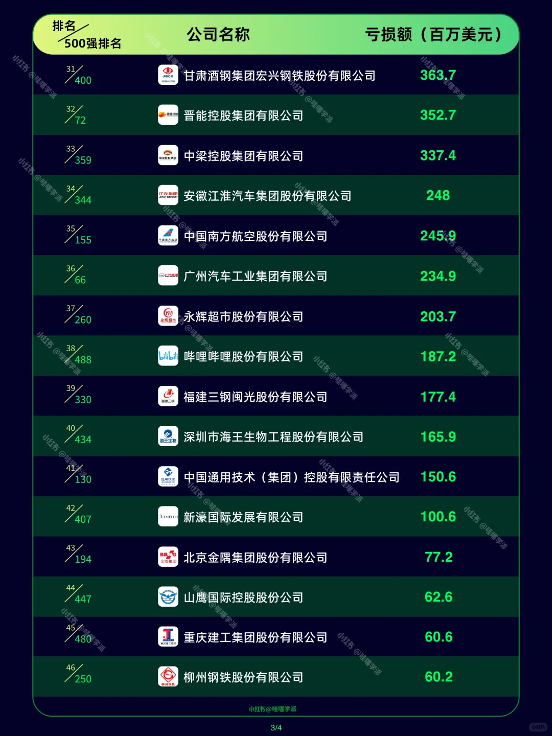 2025中国500强亏损公司