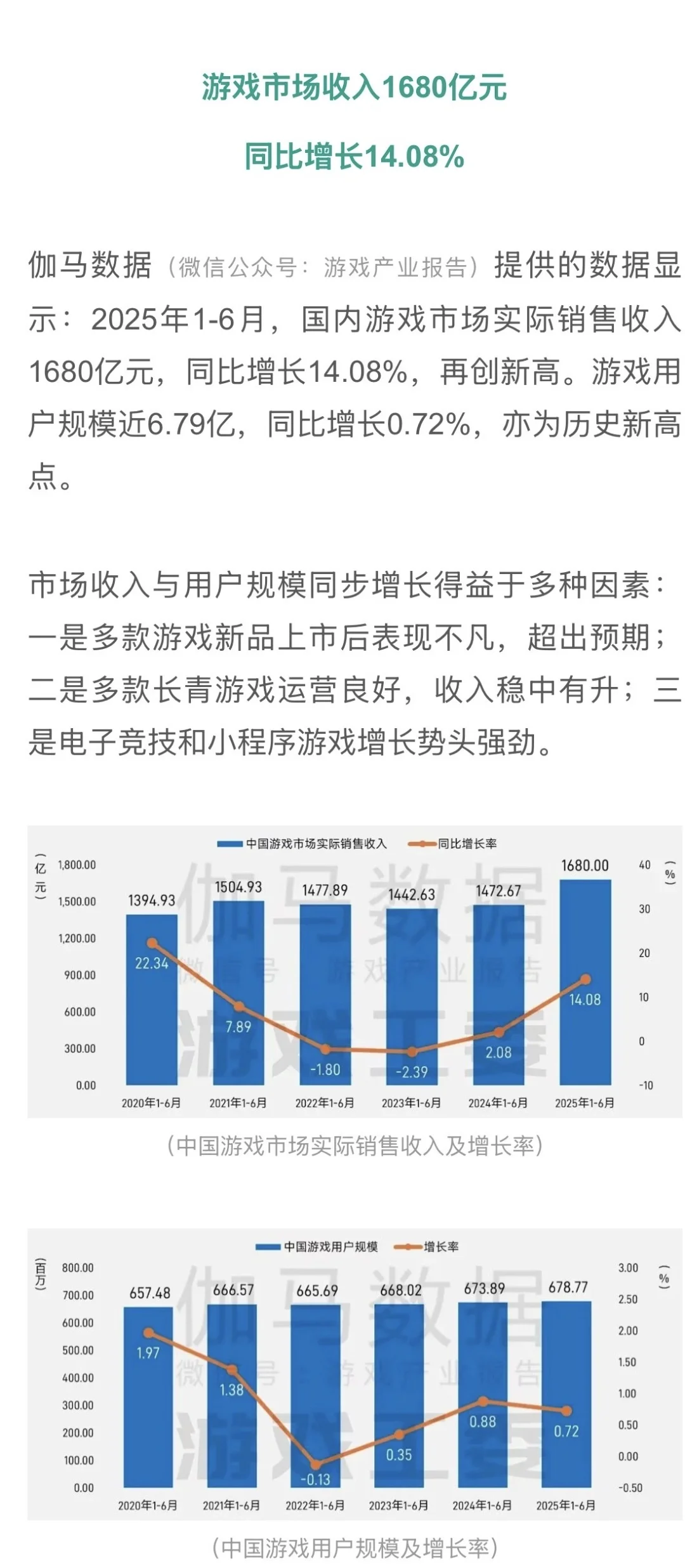 破纪录！上半年游戏规模大增14%🏆行业报告上