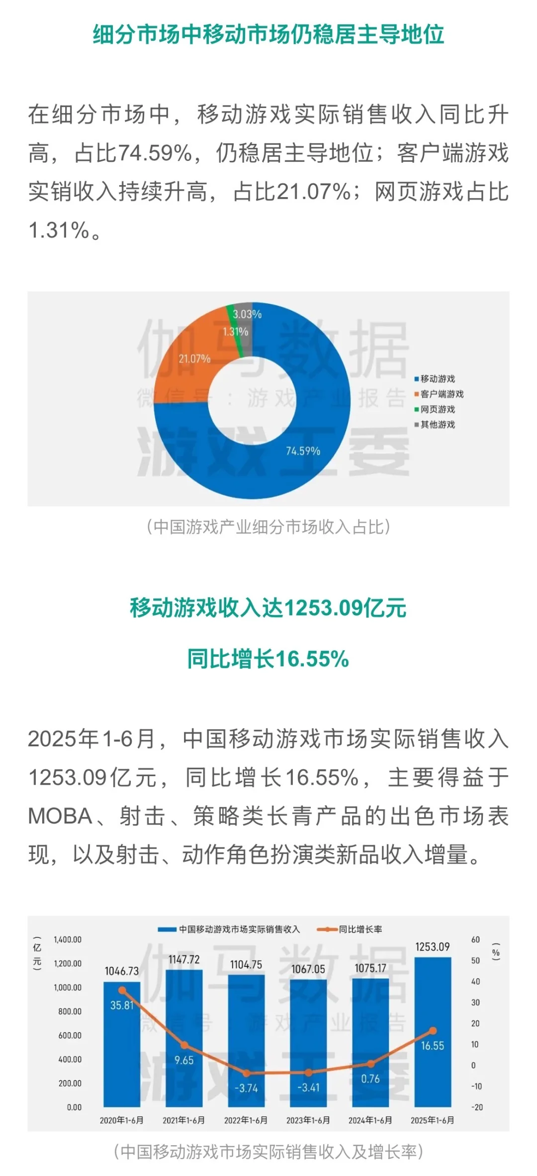 破纪录！上半年游戏规模大增14%🏆行业报告上