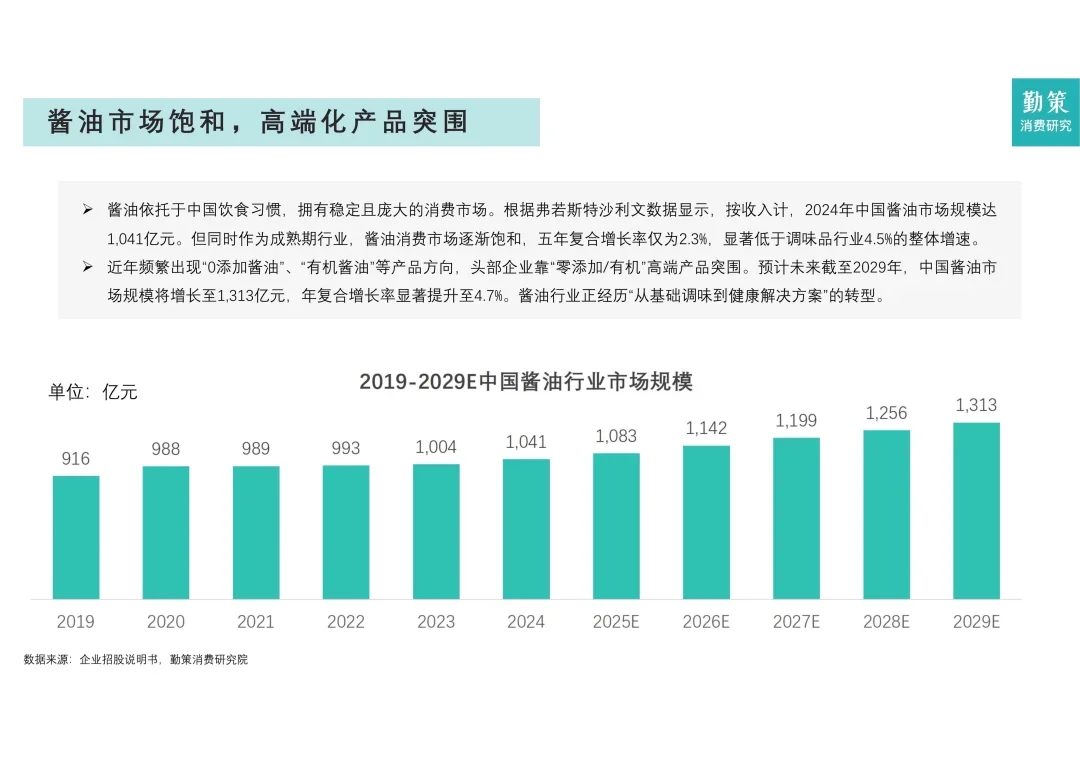2025年中国调味品行业报告