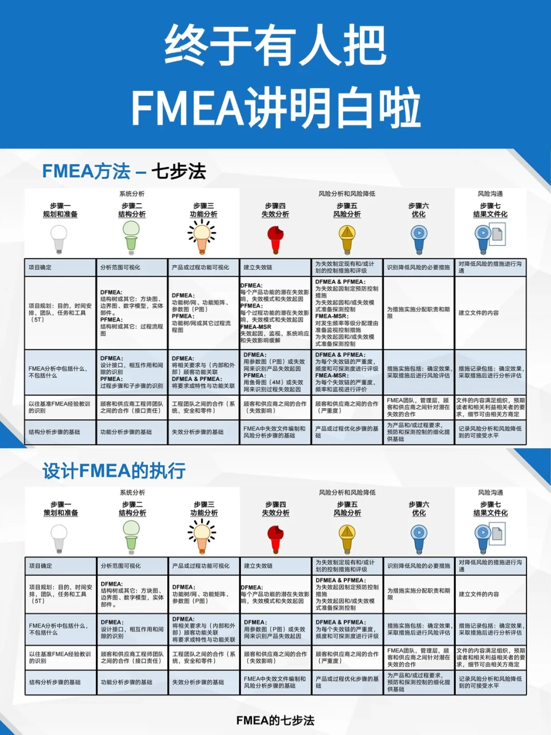 终于有人把FMEA讲明白啦‼️