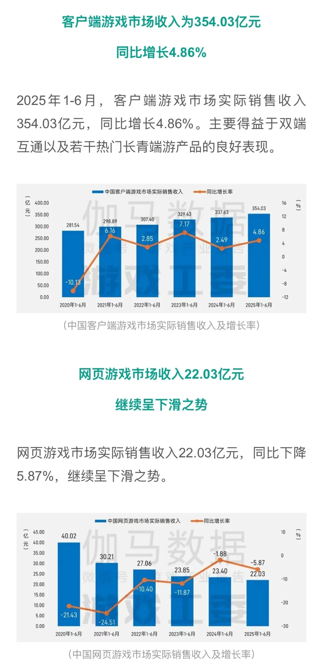 破纪录！上半年游戏规模大增14%🏆行业报告上