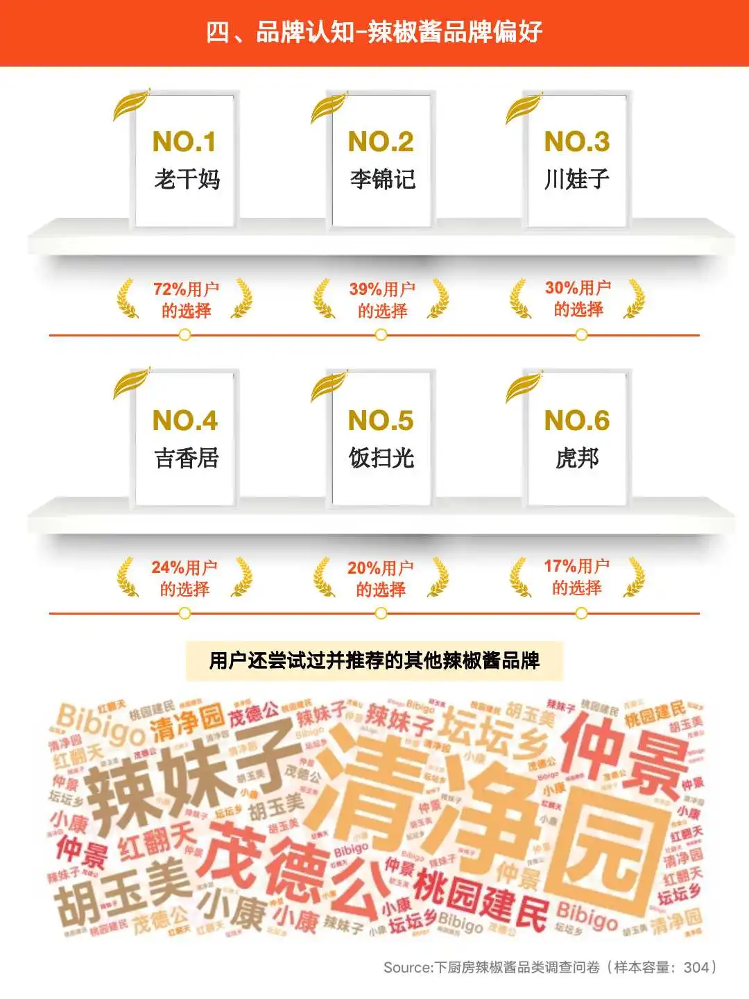 下厨房2025年辣椒酱品类调研报告发布！