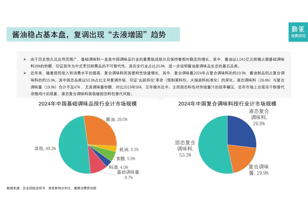 2025年中国调味品行业报告