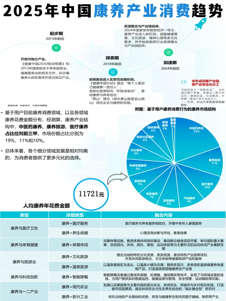 2025年中国康养产业消费趋势报告