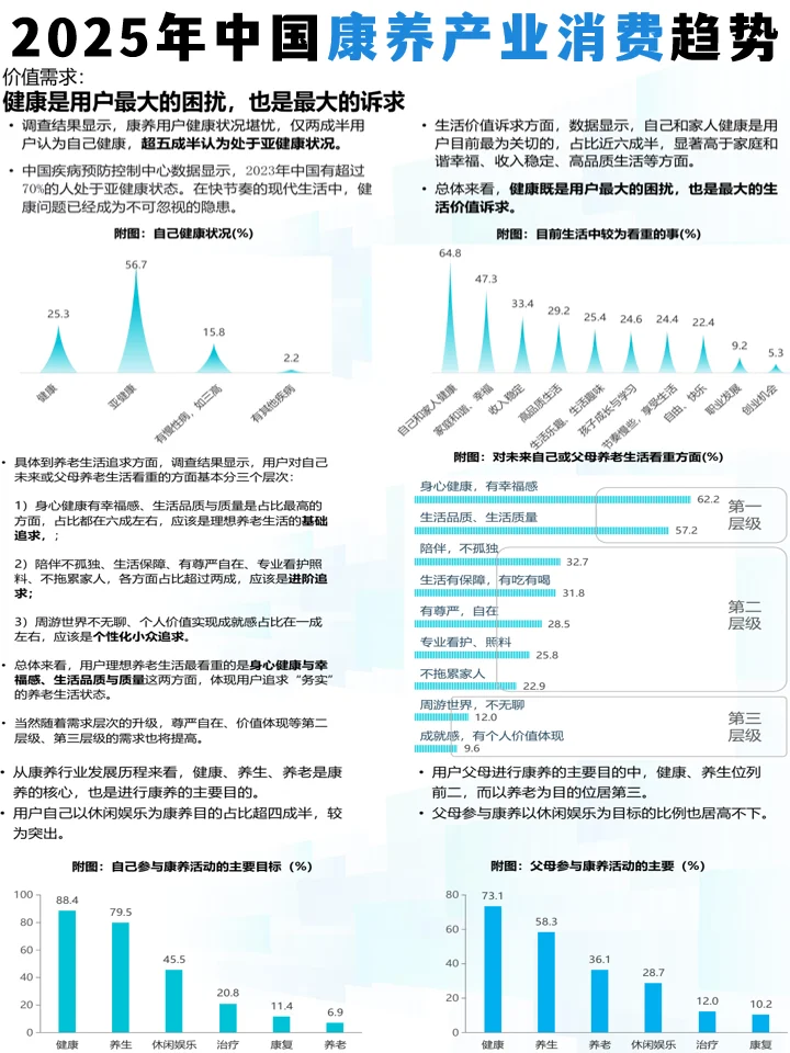 2025年中国康养产业消费趋势报告