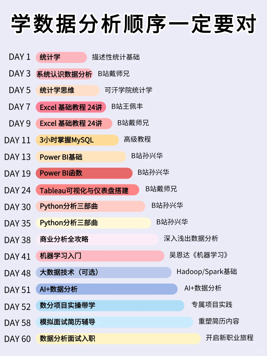 学习数据分析，按照这个计划！两个月就够了