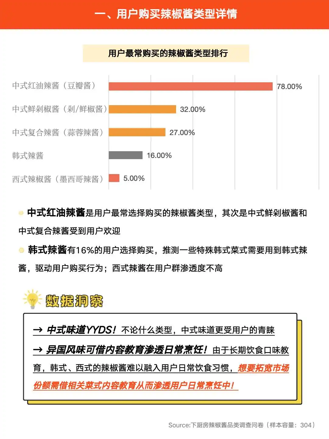 下厨房2025年辣椒酱品类调研报告发布！