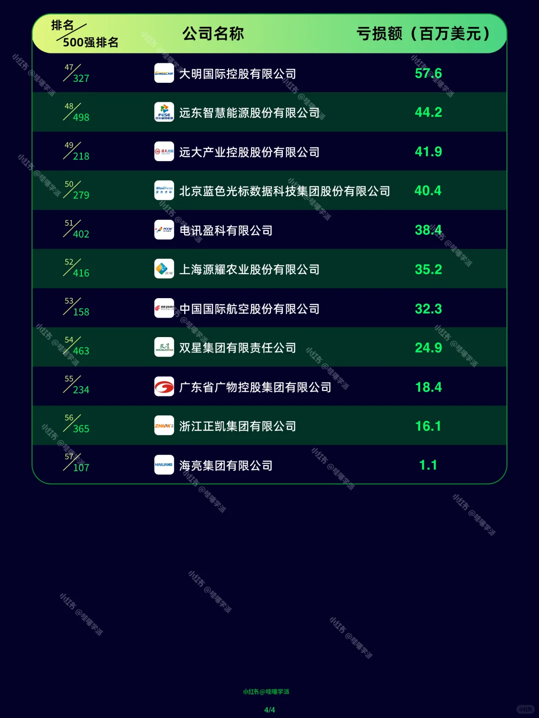 2025中国500强亏损公司