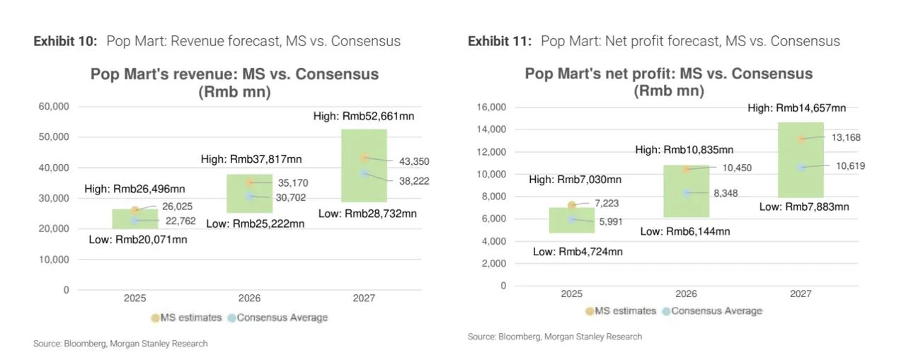 大摩研报｜泡泡玛特能持续爆火吗？