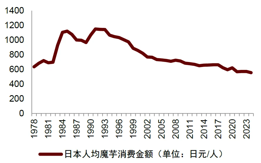 🔥中金研报！400 亿魔芋赛道爆火真相