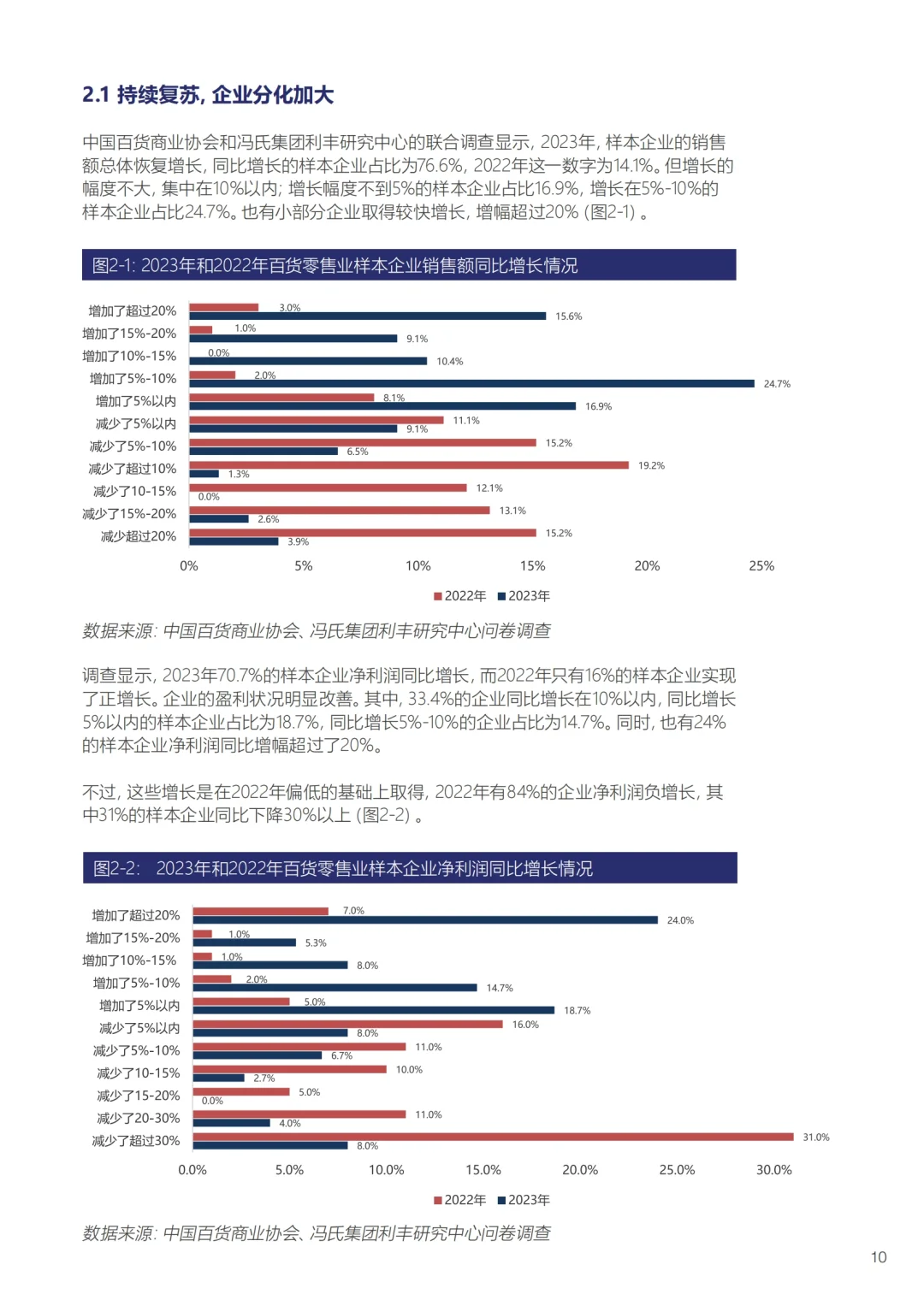 每日分享行业报告：百货零售业发展白皮书